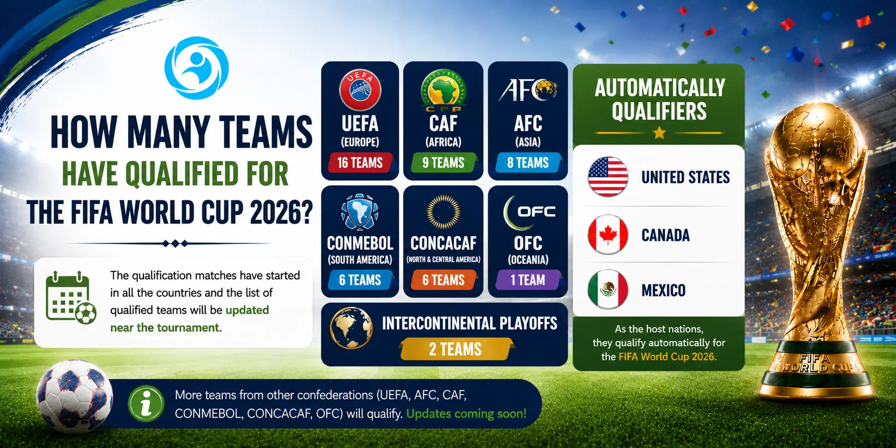 FIFA World Cup 2026: Host Cities, Teams, and Schedule 12 FIFA World Cup Automatically Qualifiers